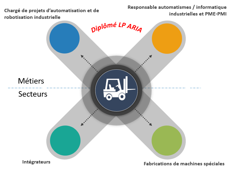 ARIA Débouchés